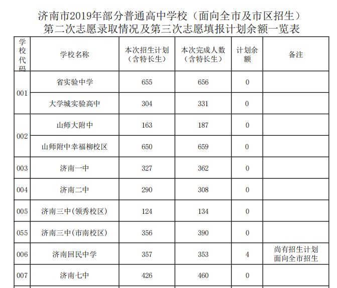 2019年济南中考统招分数线公布