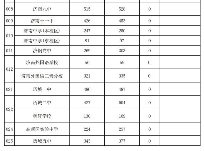 2019年济南中考统招分数线公布