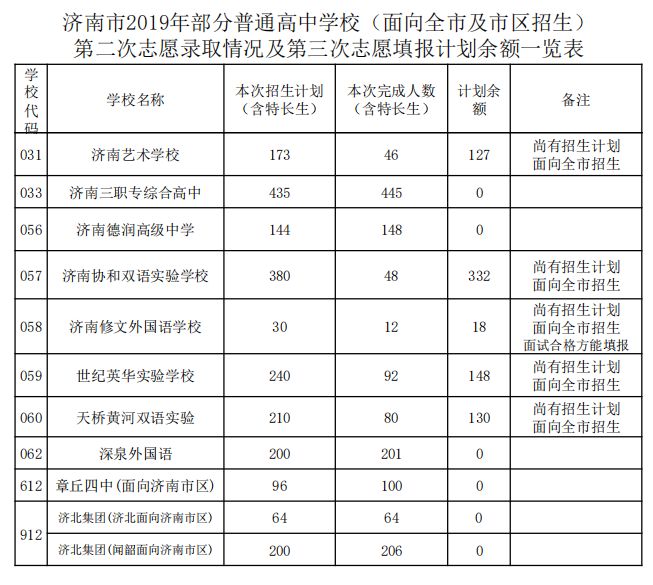 2019年济南中考统招分数线公布