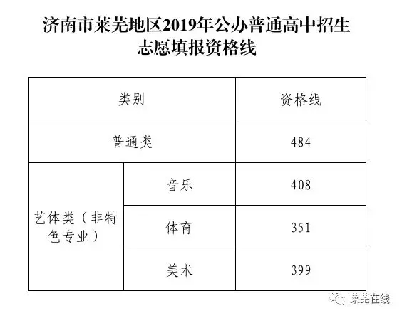 2019莱芜区公办普高招生志愿填报资格线敲定