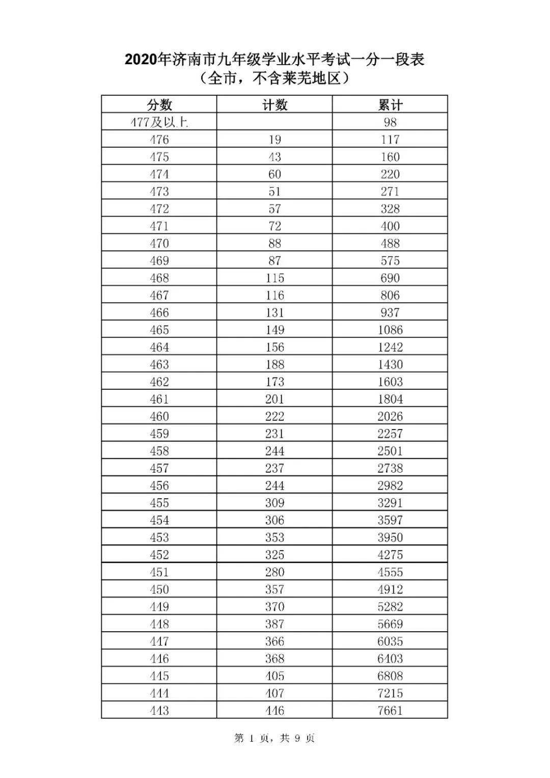 2020年山东济南中考全市一分一段表统计公布