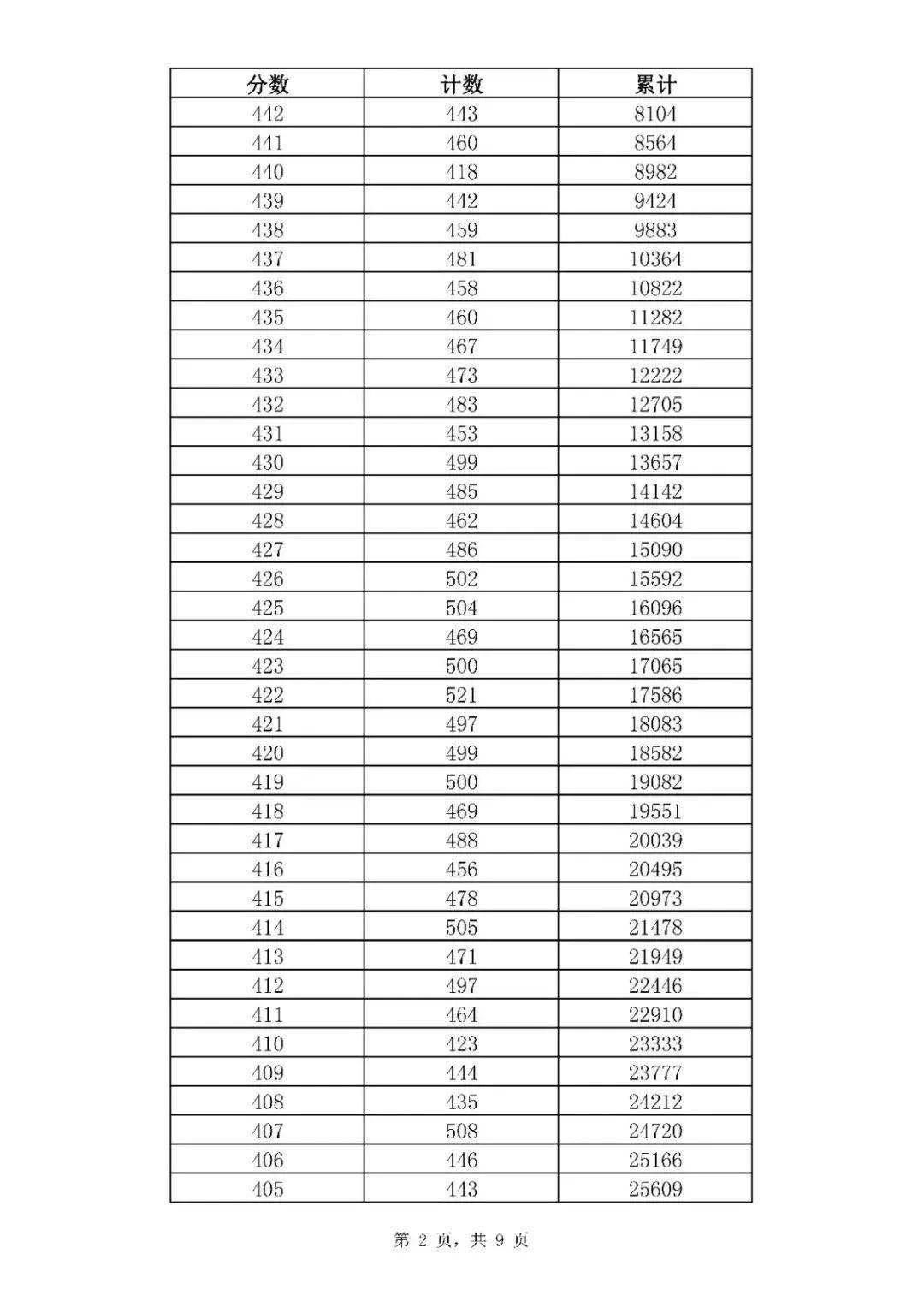 2020年山东济南中考全市一分一段表统计公布