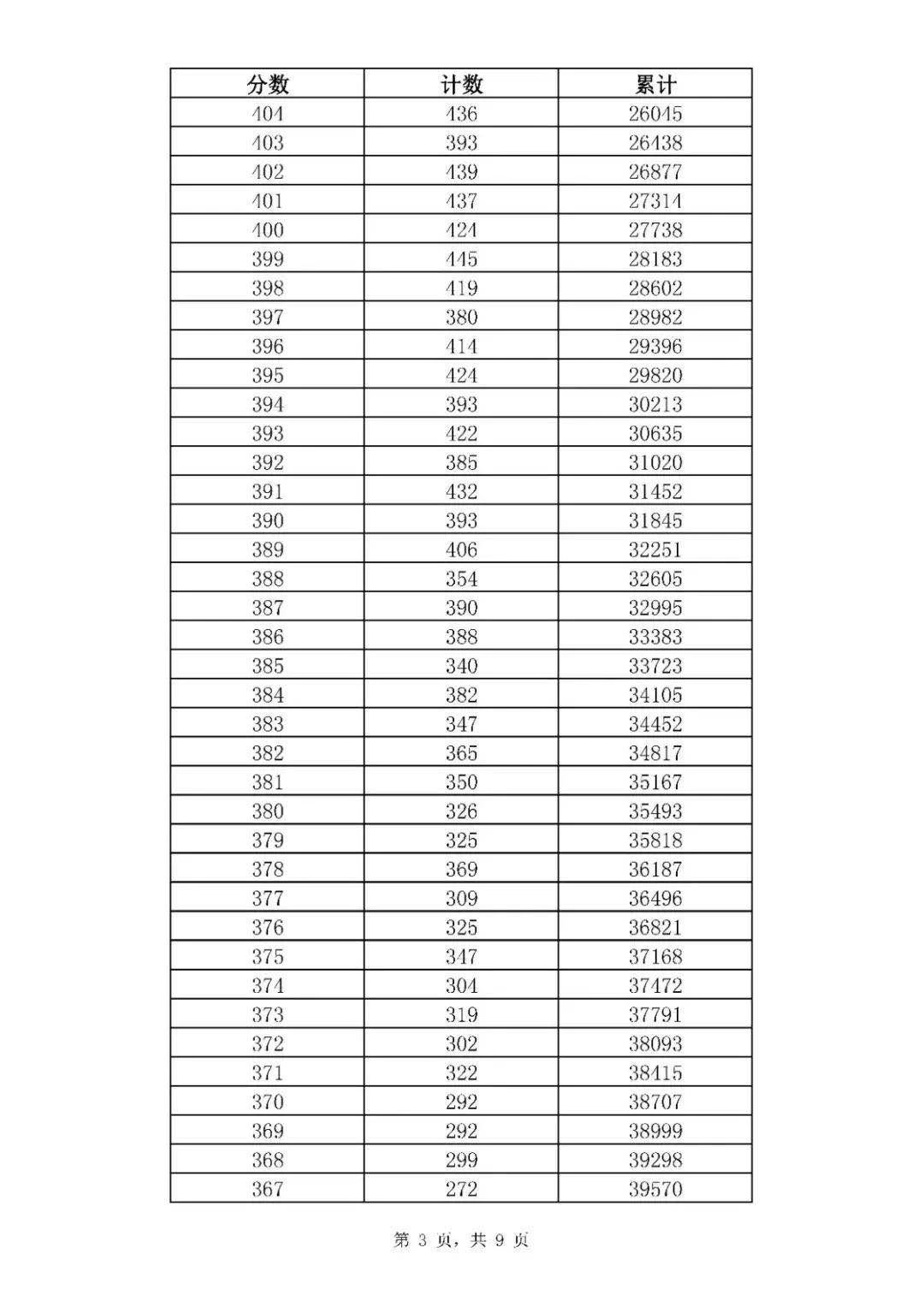 2020年山东济南中考全市一分一段表统计公布