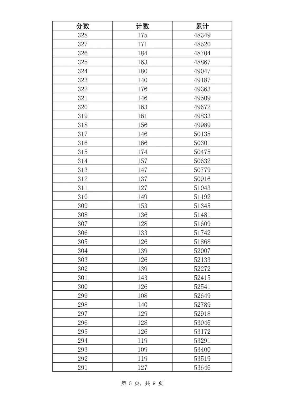 2020年山东济南中考全市一分一段表统计公布