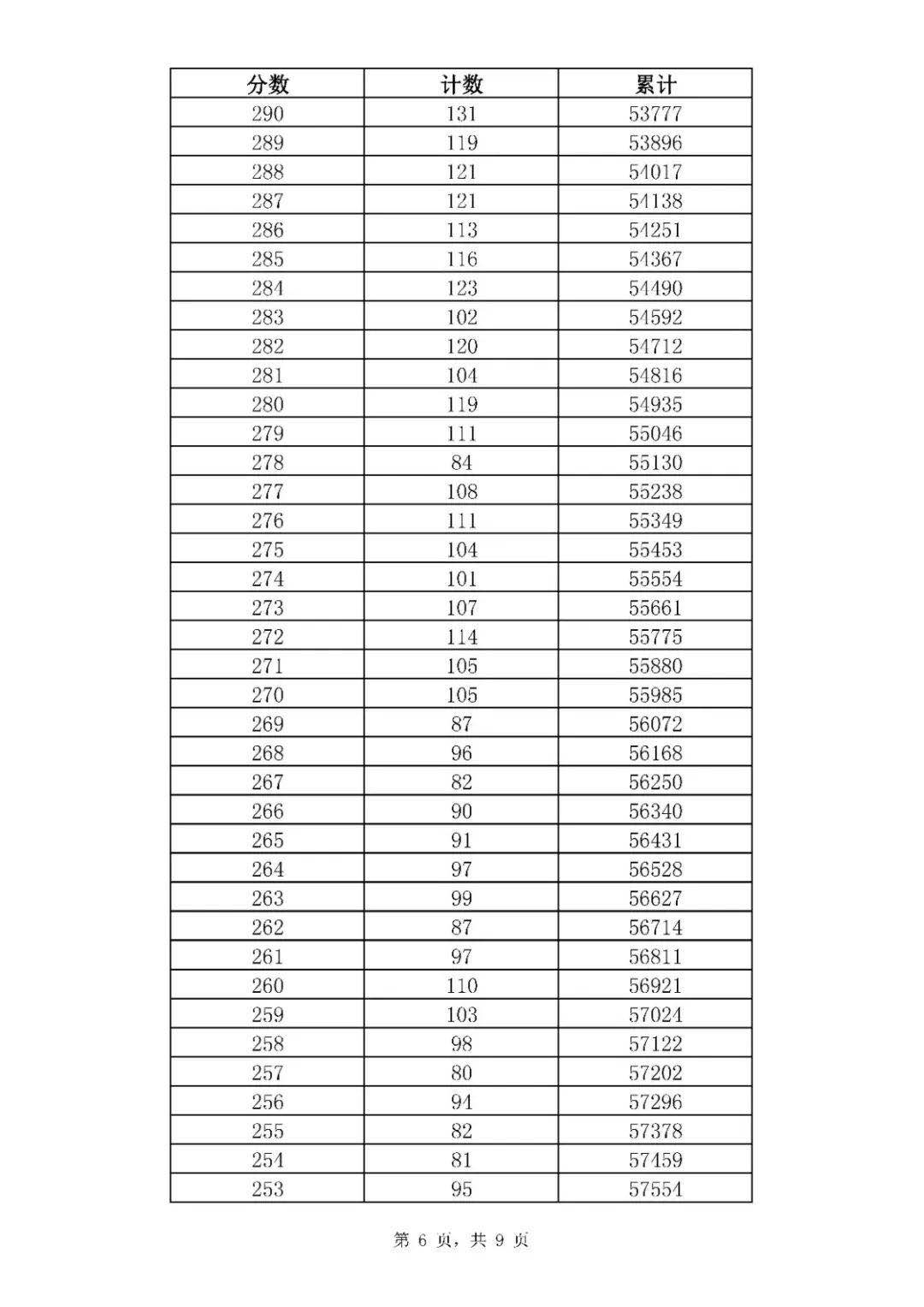 2020年山东济南中考全市一分一段表统计公布