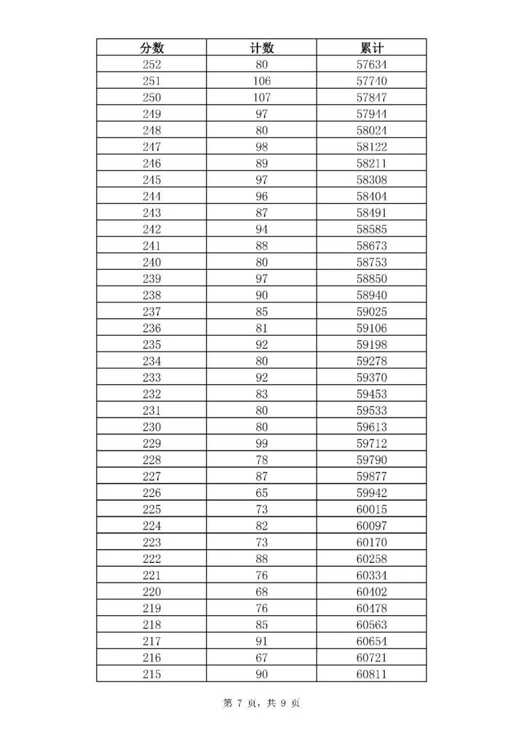 2020年山东济南中考全市一分一段表统计公布