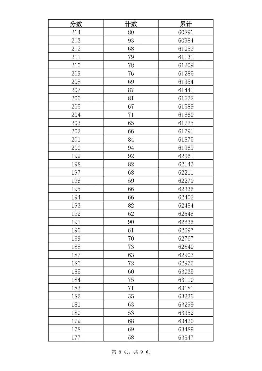 2020年山东济南中考全市一分一段表统计公布